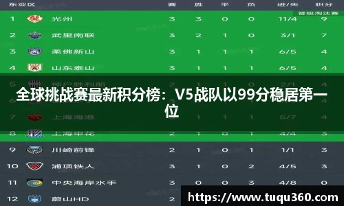 全球挑战赛最新积分榜：V5战队以99分稳居第一位